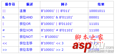 PostgreSQL教程(五)：函数和操作符详解（1）