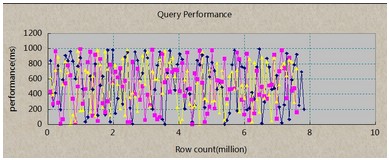 Postgre数据库Insert 、Query性能优化详解