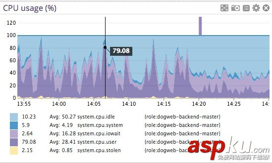 修改一行代码提升 Postgres 性能 100 倍