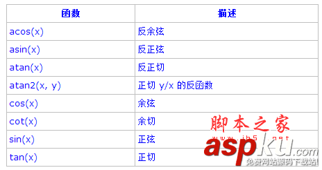 PostgreSQL教程(五)：函数和操作符详解（1）