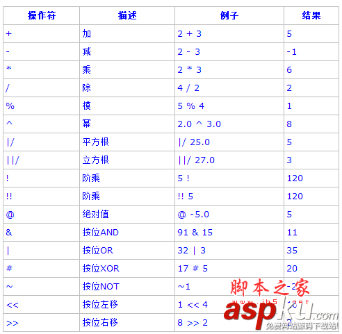 PostgreSQL教程(五)：函数和操作符详解（1）