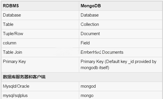 mongodb,sql,关系型数据