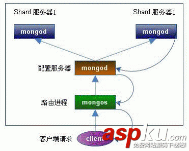 MongoDB,分片集群,分片