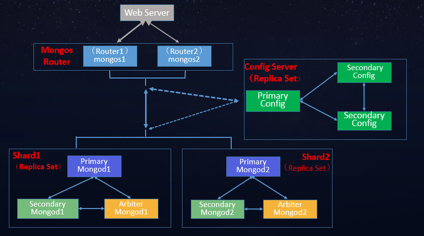 MongoDB,分片,部署,维护