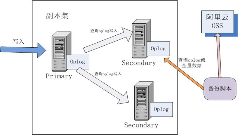 mongodb,增量,备份,脚本