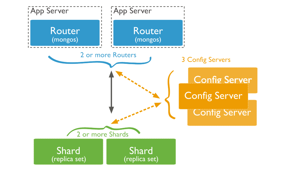 MongoDB,集群