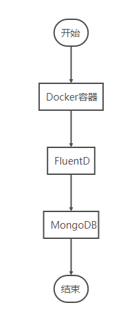 MongoDB,存储,Docker,日志
