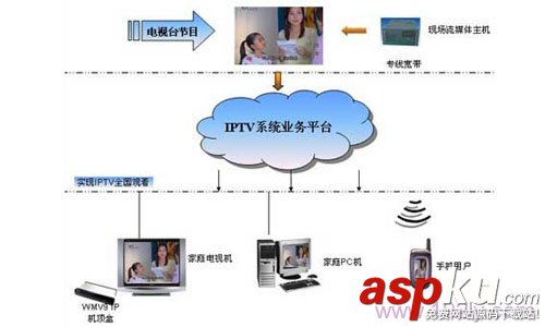 IPTV是什么?,IPTV有什么用？