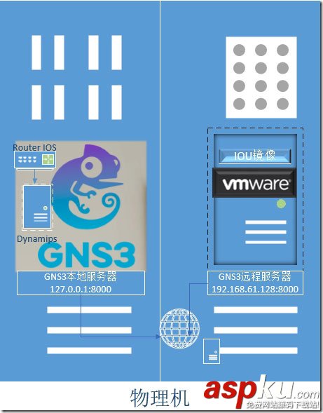 GNS3,Cisco,IOU