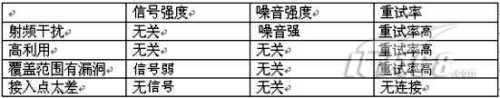 无线网络,四大杀手