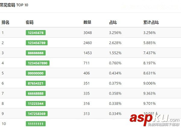 Wifi密码,常用密码