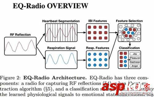 EQ-Radio情绪智能分析系统,无线信号