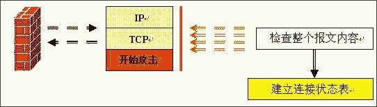 防火墙,基础原理