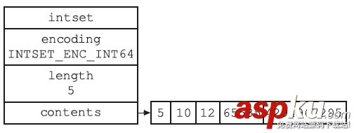 redis,intset,数据结构之intset的使用方法
