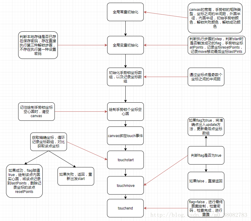 微信小程序,手势锁,微信小程序开发