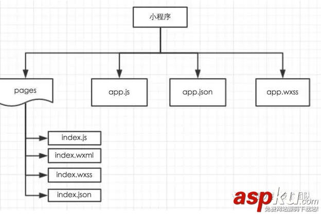 微信小程序,小程序技术,小程序开发