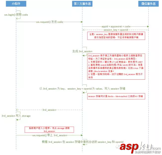 微信小程序,小程序技术,小程序开发