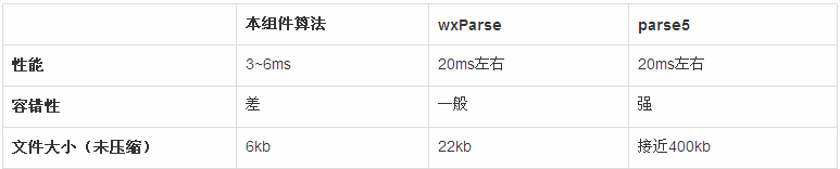 浅谈高大上的微信小程序中渲染html内容—技术分享 微信小程序,渲染,html