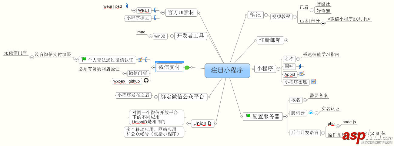 微信小程序,学习路线图