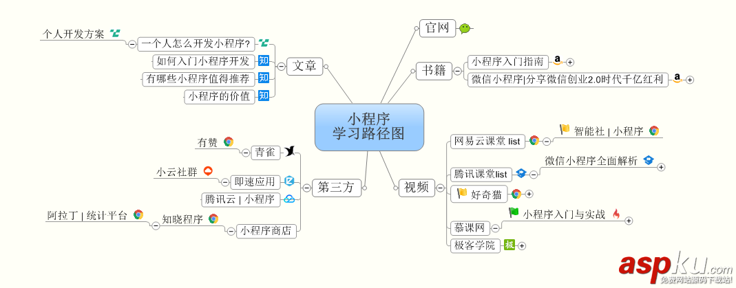 微信小程序,学习路线图