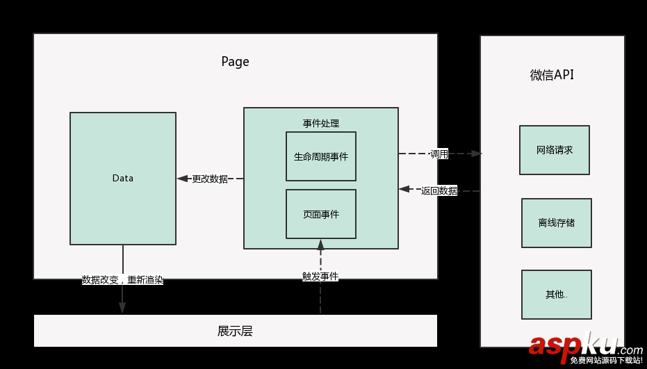 大众点评,小程序开发,逻辑层