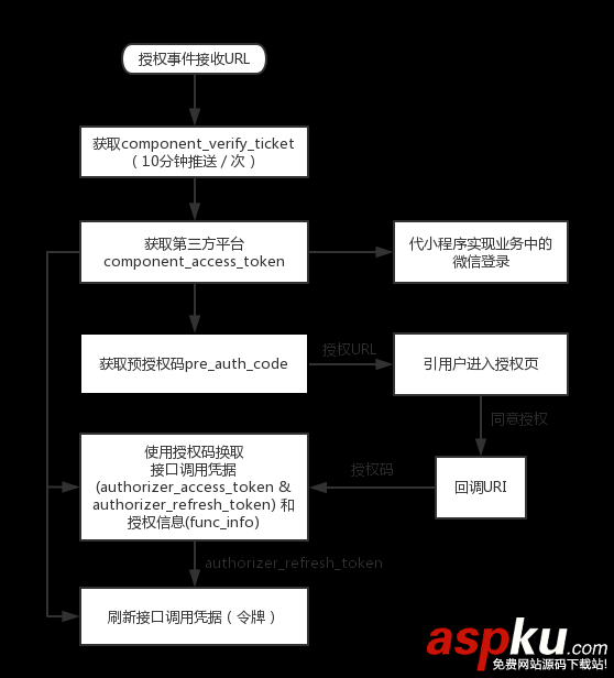 微信第三方平台,微信第三方平台授权,微信第三方平台开发