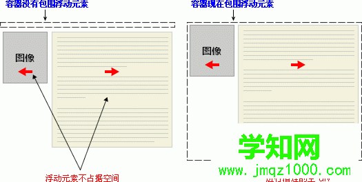 clear 属性实例 - 对空元素应用清理