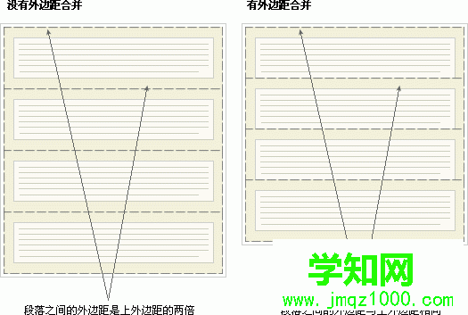 CSS 外边距合并的实际意义