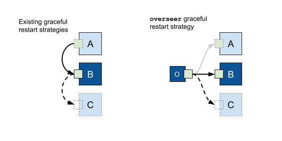 Golang学习之平滑重启 Golang,平滑重启