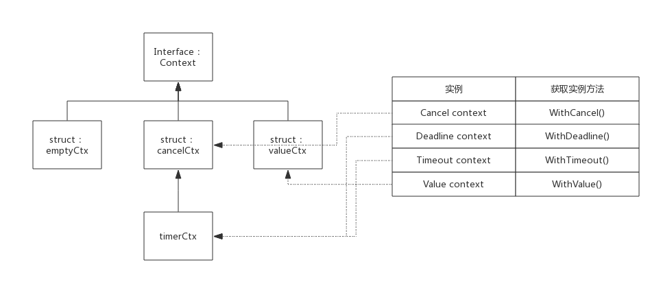 Go 并发控制context实现原理剖析(小结) Go,并发控制,context