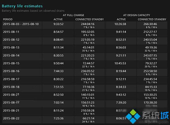 电池续航预估值变化