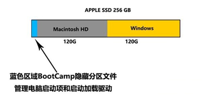 Macbook多分区安装了Win10系统