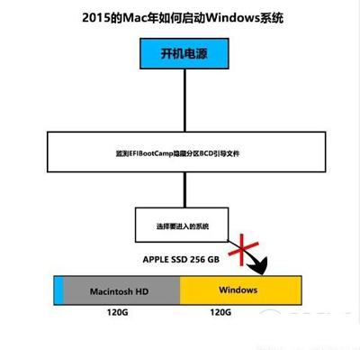 Macbook多分区安装了Win10系统