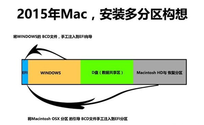 Macbook多分区安装了Win10系统