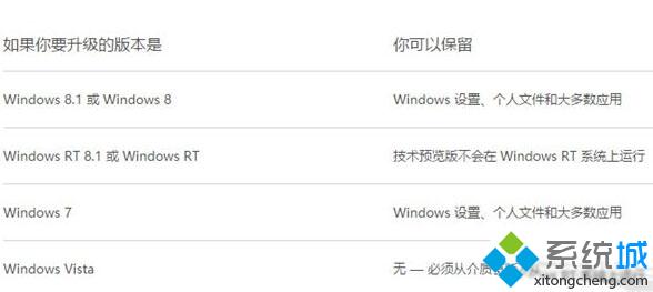 升级win10可以保留文件