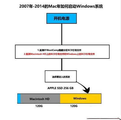 Macbook多分区安装了Win10系统