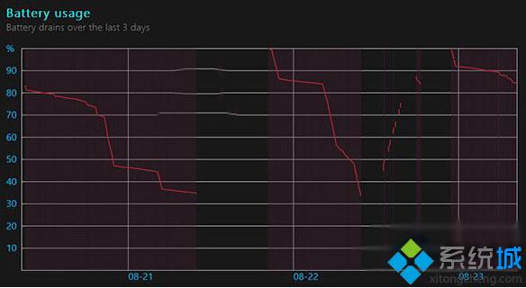 最近三日电池使用变化曲线