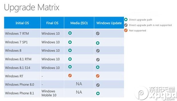 哪些版本可以免费升级win10 win10免费升级方法