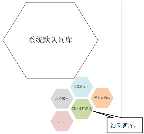 搜狗输入法2015如何使用细胞词库 武林网