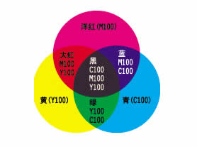 设计基础知识：RGB和CMYK色彩模式