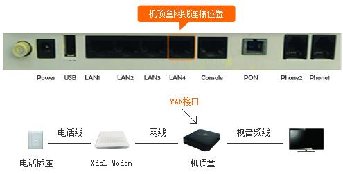 联通光纤宽带用户免费获赠的IPTV高清机顶盒怎么安装