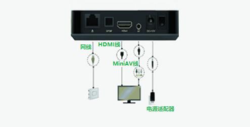 联通光纤宽带用户免费获赠的IPTV高清机顶盒怎么安装
