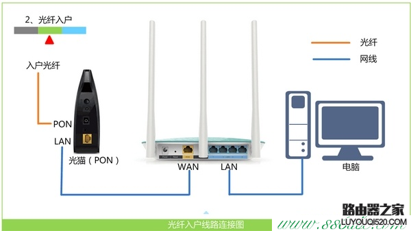 为什么输入192.168.1.1出现(显示)中国电信？