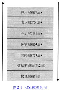 ISO/ OSI七层模型结构体系 武林网