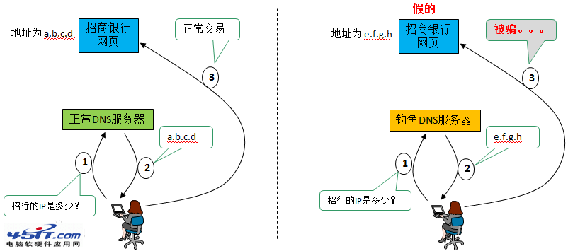 什么是DNS劫持 武林网