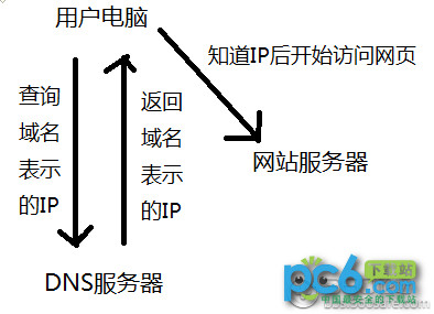 dns是什么? 武林网