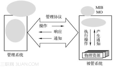 网络管理的组织模型   武林网