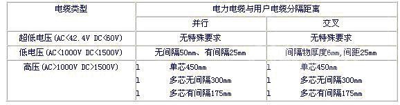 强电和弱电布线时该保持布线距离 武林网教程