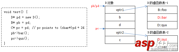 C,C++,虚函数