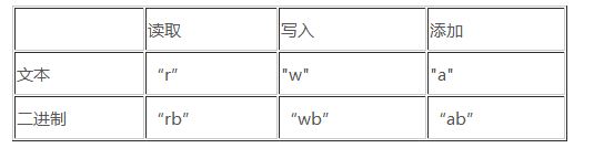 C语言中的各种文件读写方法小结